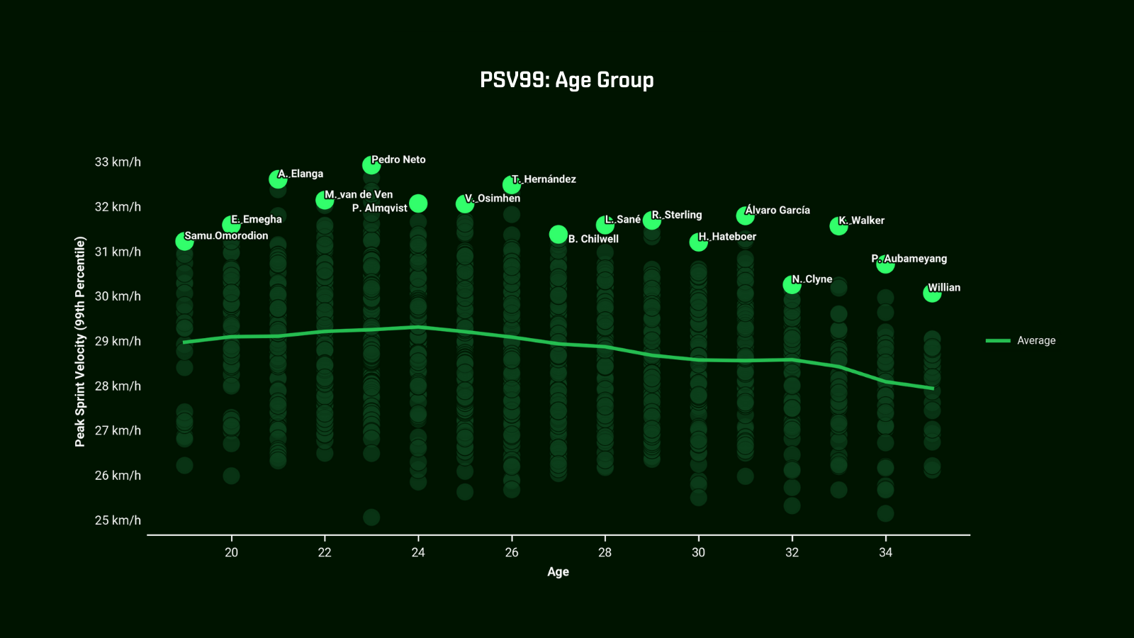 PSV99 by Age Group