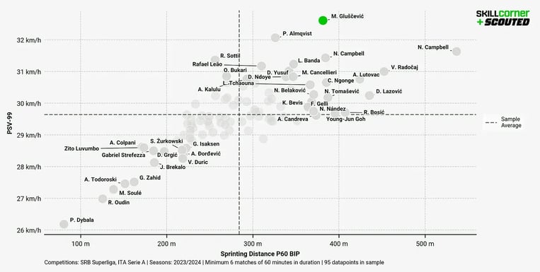 Chart 3-2