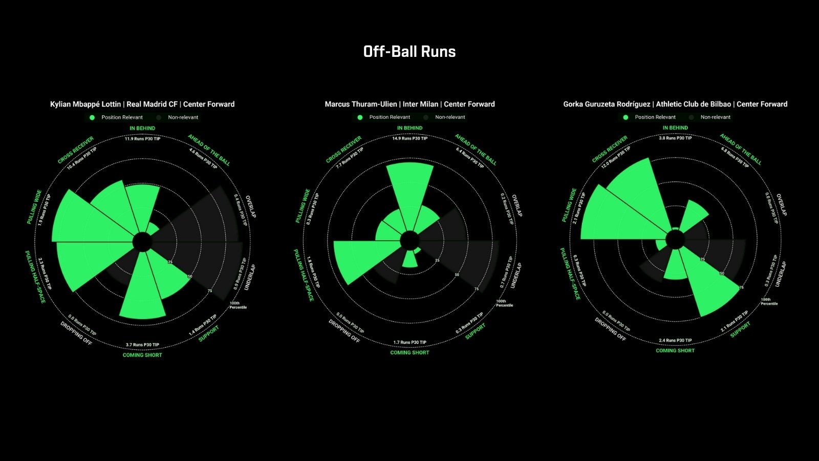 GI off ball runs